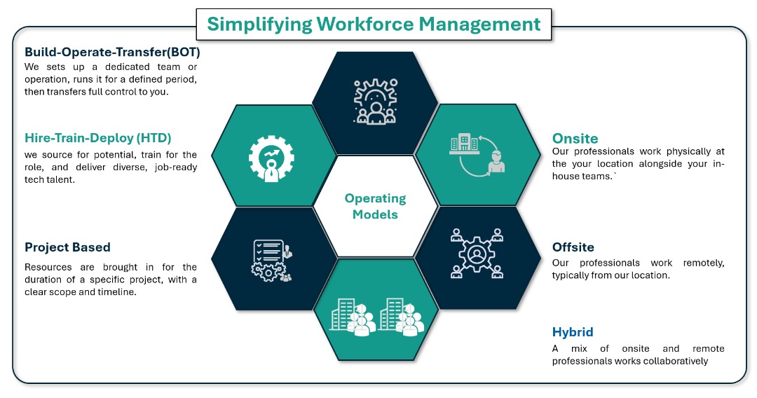 Staffing & Augmentation Services